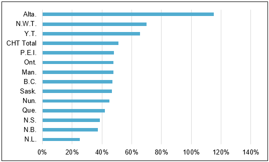 Percentage Increase of Canada Health Transfers to the Provinces, 2012–2013 to 2021–2022