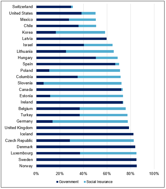 Public Financing as a Percentage of Total Health Spending, 2018 or Nearest Year