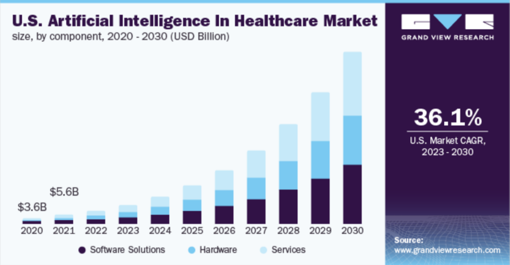 AI In Healthcare Market Size, Share & Trends Analysis Report By Component (Hardware, Services), By Application, By End-use, By Technology, By Region, And Segment Forecasts, 2024 - 2030