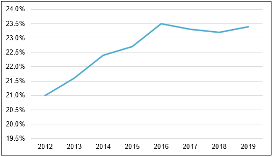 Percentage of Public Health Expenditures Covered by the Canada Health Transfer, 2012–2019