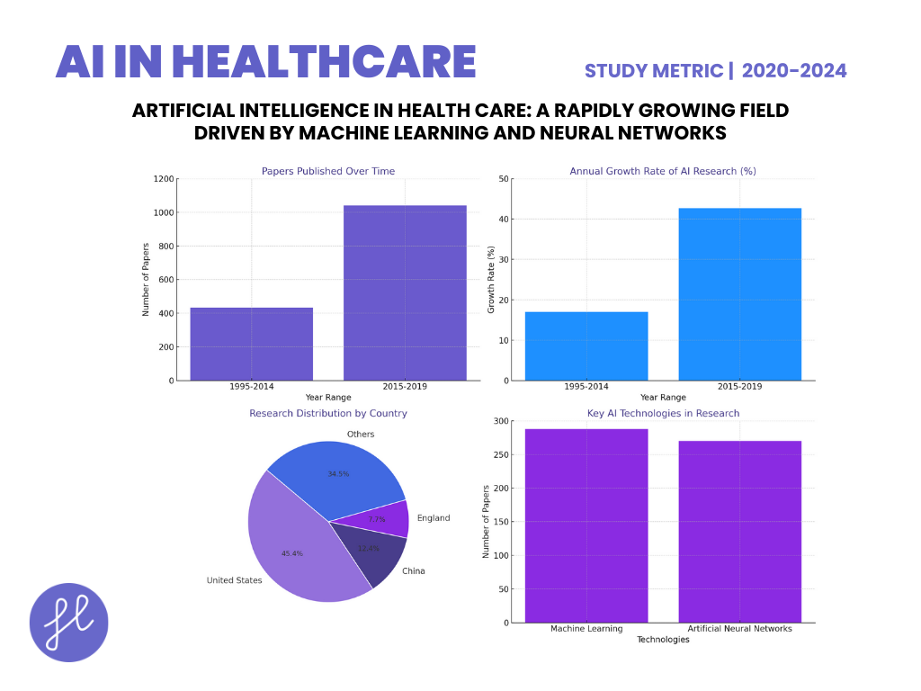 Artificial Intelligence in Health Care: A Rapidly Growing Field Driven by Machine Learning and Neural Networks