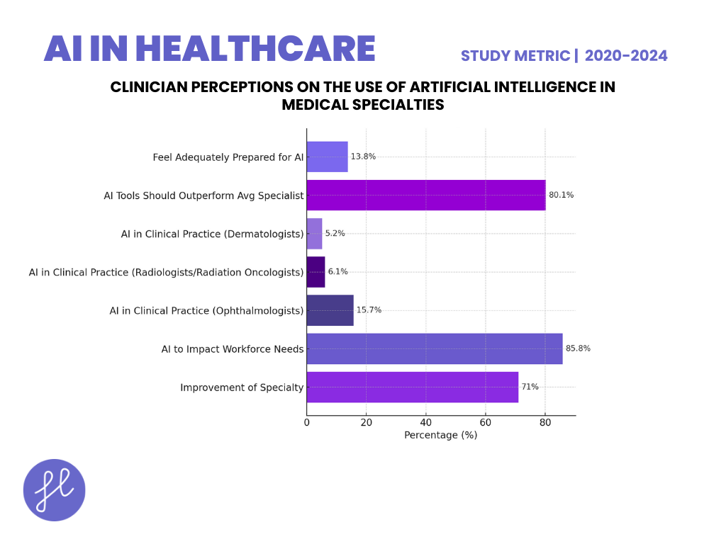 Clinician Perceptions on the Use of Artificial Intelligence in Medical Specialties