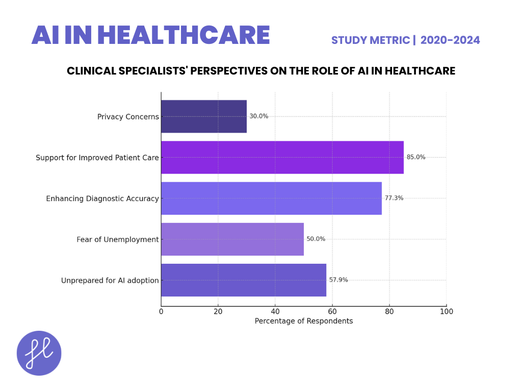 Clinical Specialists' Perspectives on the Role of AI in Healthcare