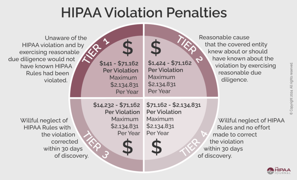 HIPAA Violation Penalties According to HIPAA Journal