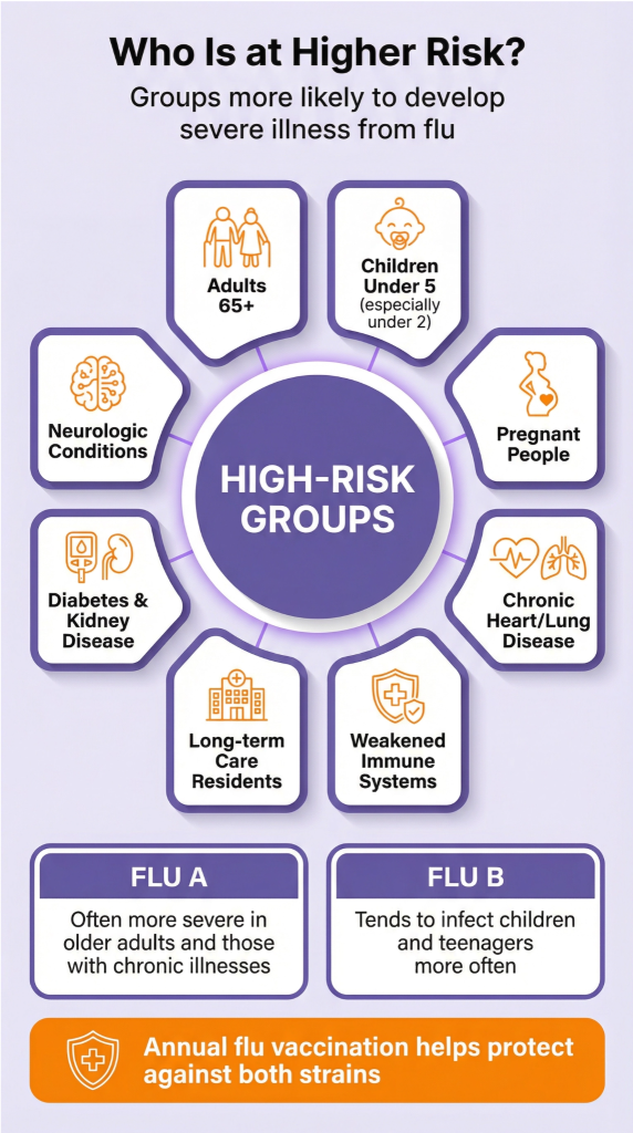Who Is at Higher Risk from Flu A and Flu B?