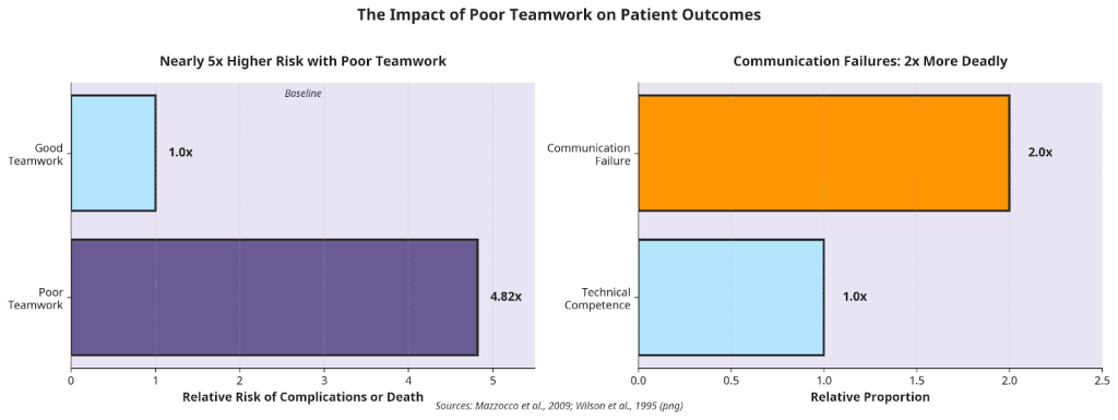Figure 1: This chart shows how dramatically patient risk increases when teamwork is poor.