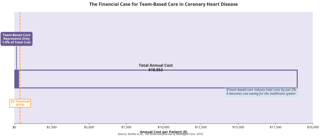 Figure 2: This chart shows that the cost of team-based care is just a small slice of the total cost of treating a patient with heart disease. Investing in teamwork can deliver significant savings.