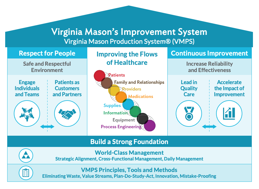 Approach to Healthcare Solutions | Virginia Mason Institute™